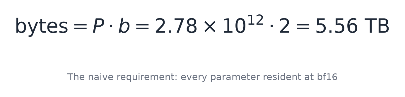The naive requirement: every parameter resident at bf16