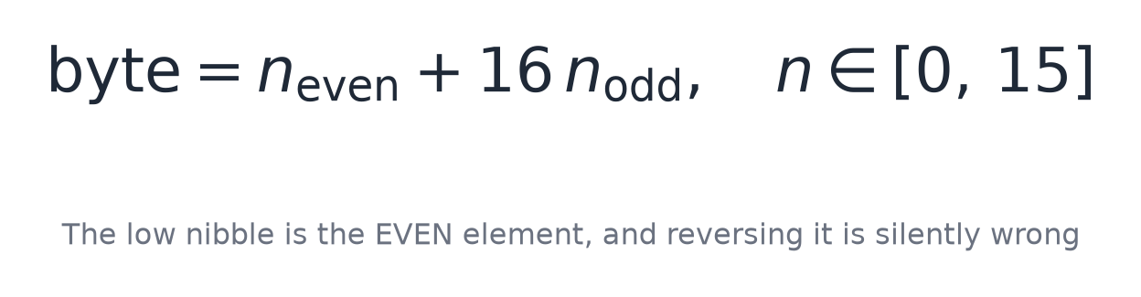 The low nibble is the EVEN element, and reversing it is silently wrong