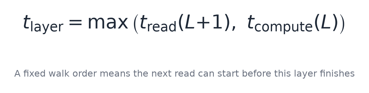 A fixed walk order means the next read can start before this layer finishes