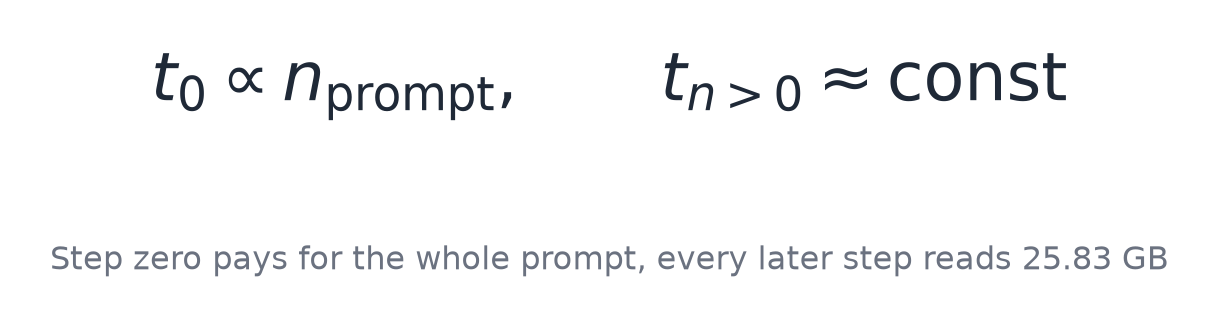 Prefill scales with the prompt, and nothing after it does