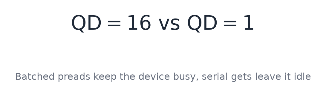 Batched preads keep the device busy, serial gets leave it idle