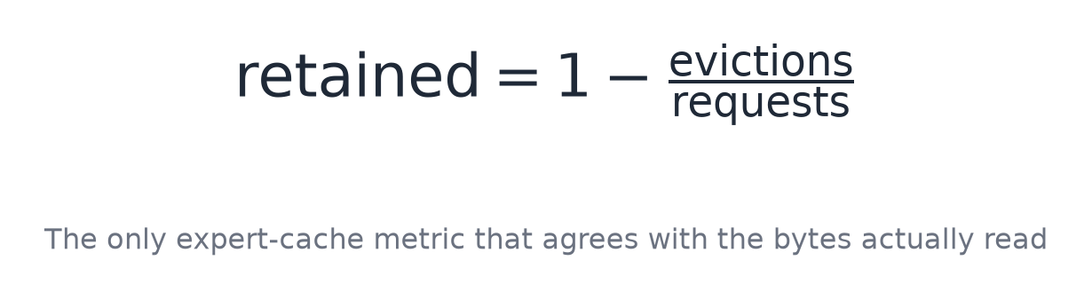 The only expert-cache metric that agrees with the bytes actually read