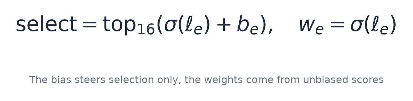 The bias steers selection only, the weights come from unbiased scores