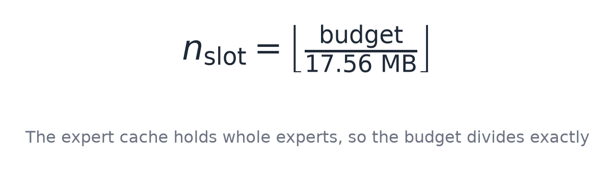 The expert cache holds whole experts, so the budget divides exactly