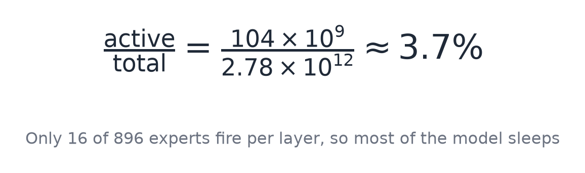 Only 16 of 896 experts fire per layer, so most of the model sleeps