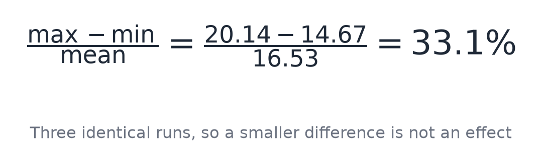 Three identical runs, so a smaller difference is not an effect