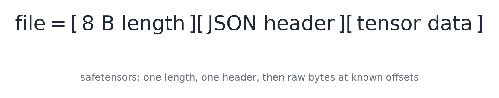 safetensors: one length, one header, then raw bytes at known offsets