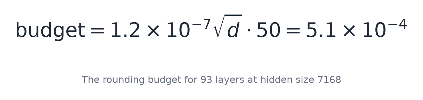 The rounding budget for 93 layers at hidden size 7168