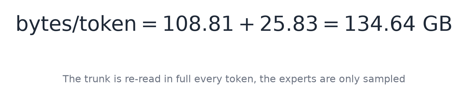 The trunk is re-read in full every token, the experts are only sampled