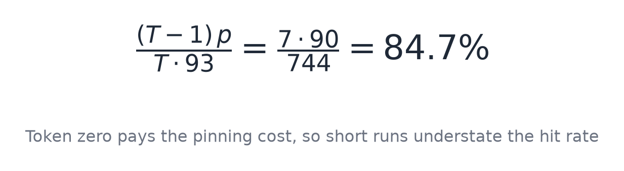 Token zero pays the pinning cost, so short runs understate the hit rate