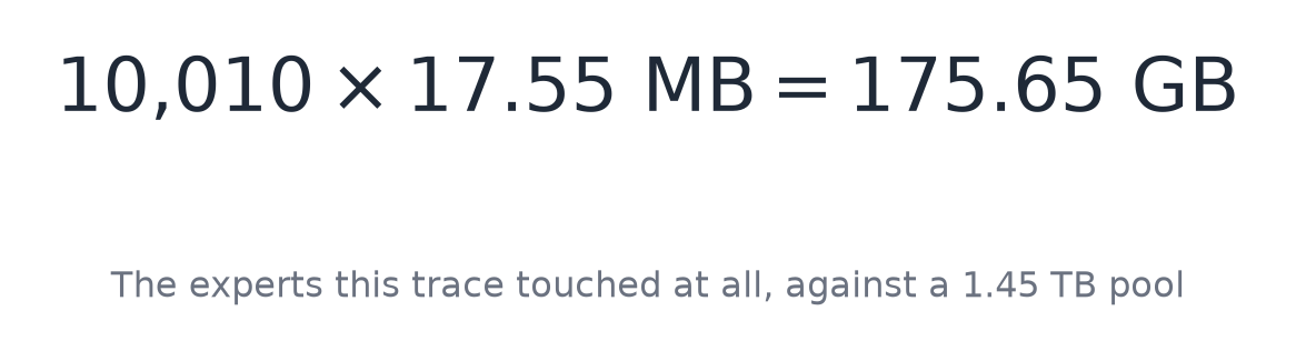 The experts this trace touched at all, against a 1.45 TB pool