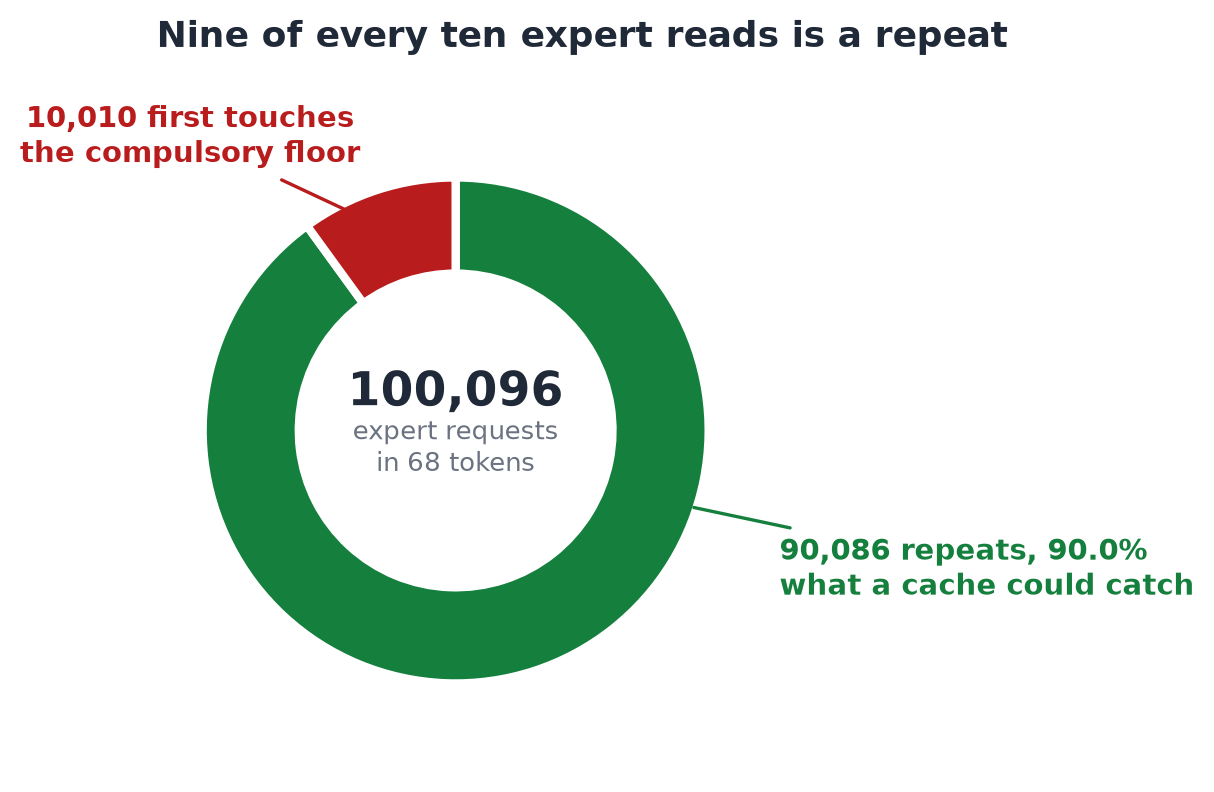 The hottest experts, out of 10,010 distinct ones touched