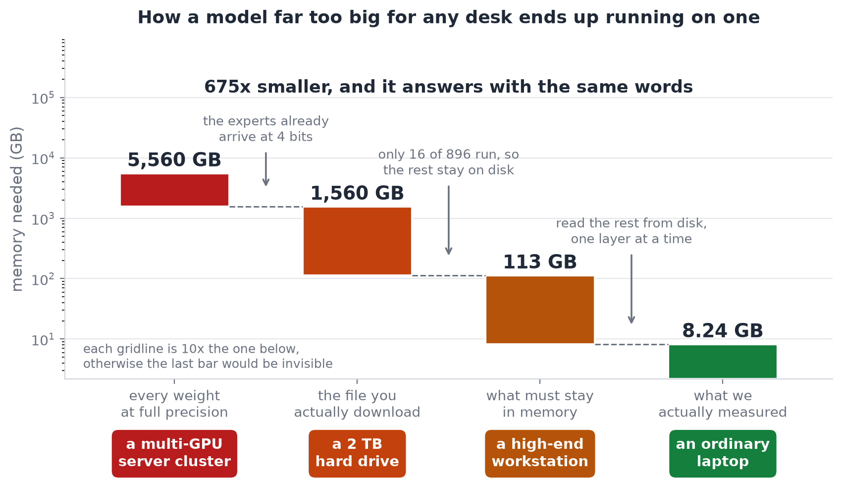 Four steps from a server cluster down to an ordinary laptop, with the same output at both ends