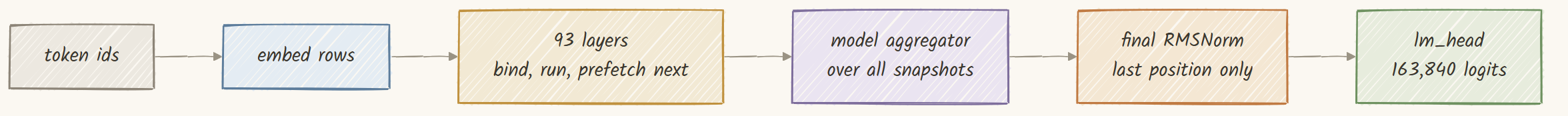 One token: embed, walk 93 layers, aggregate, project to the vocabulary