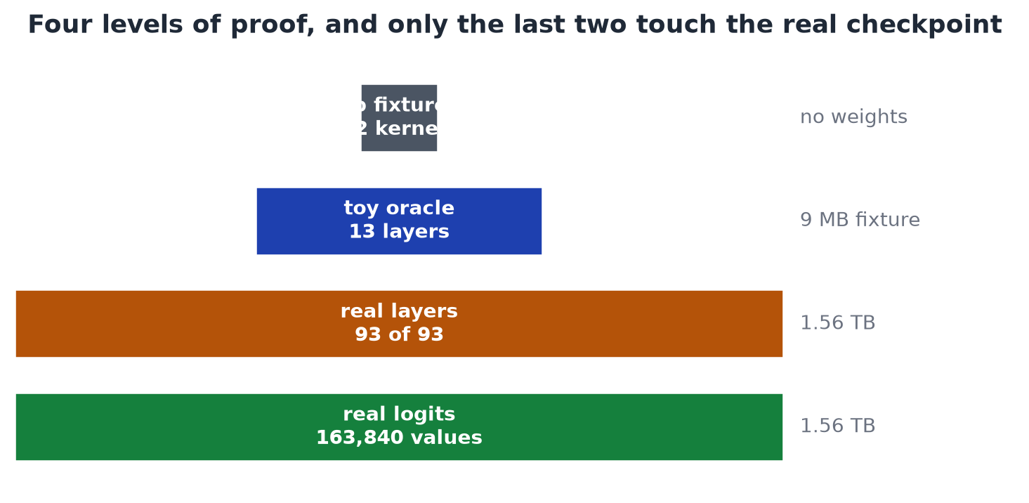 Four levels of proof, and only the last two touch the released checkpoint