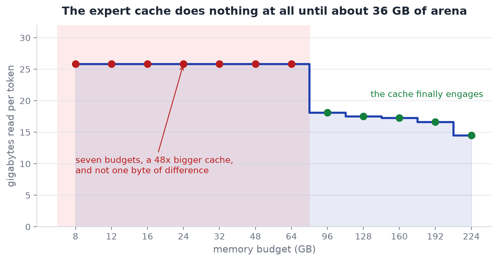 The expert cache does nothing at all until about 36 GB of arena