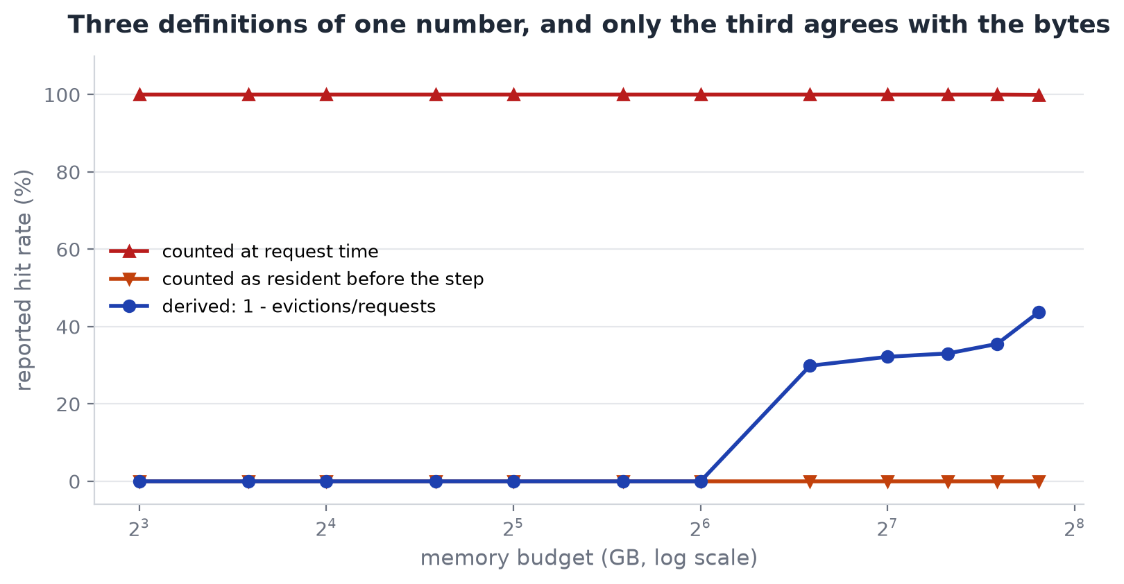Three definitions of one number, and only the third agrees with the bytes