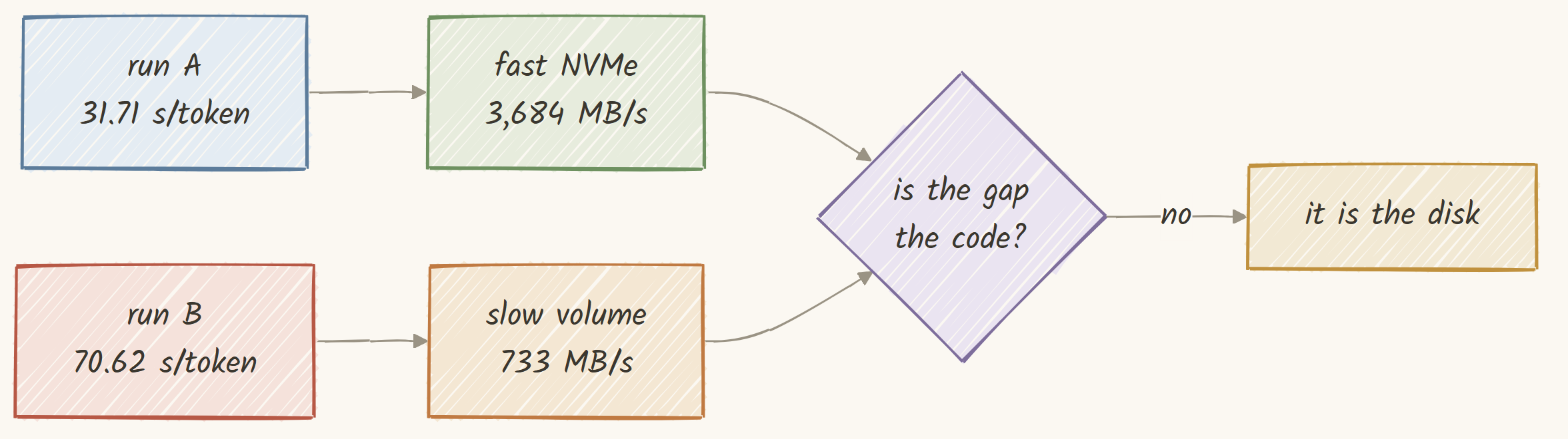 The same code on two devices, and the gap is the device