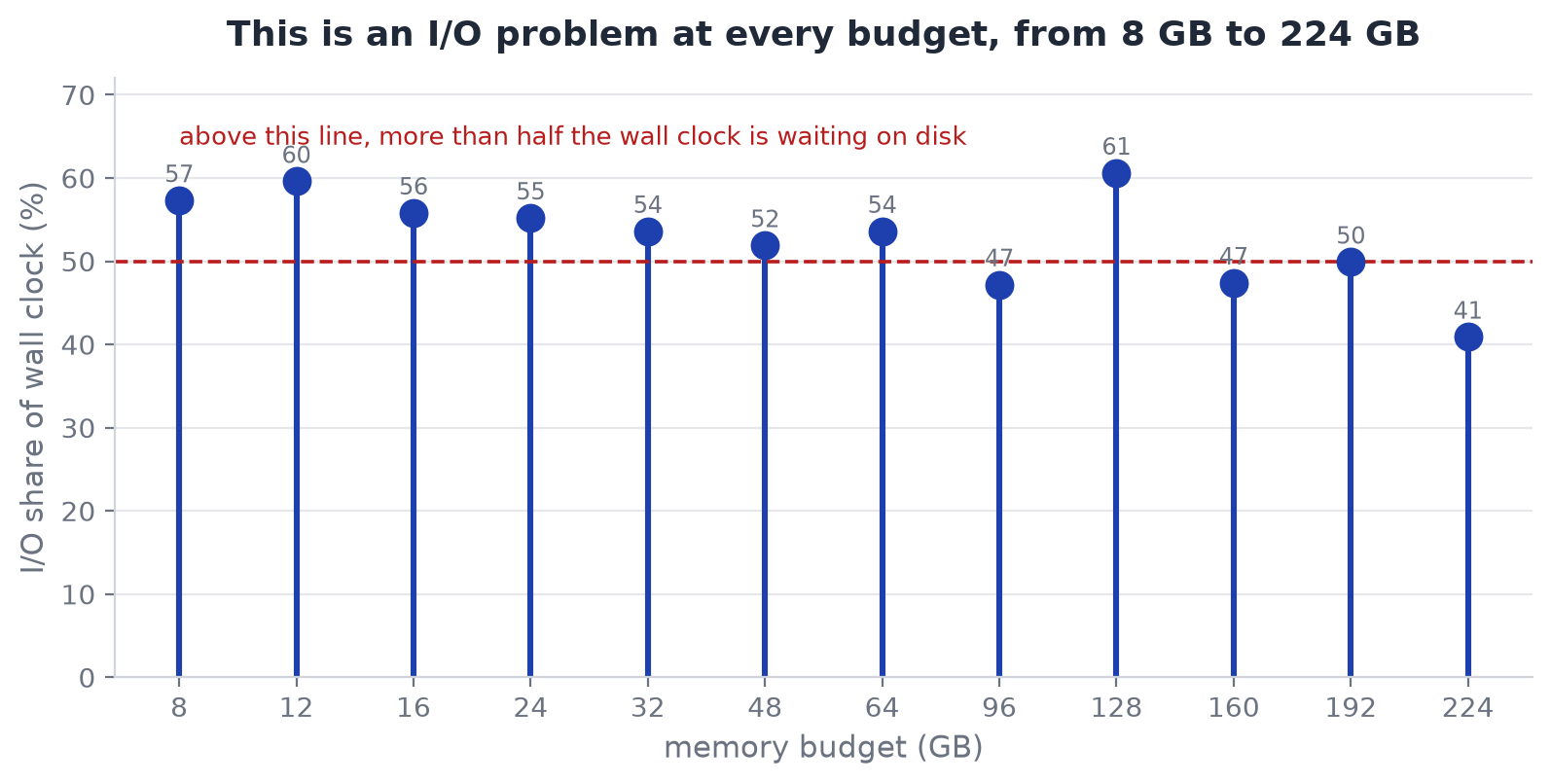 This is an I/O problem at every budget, from 8 GB to 224 GB