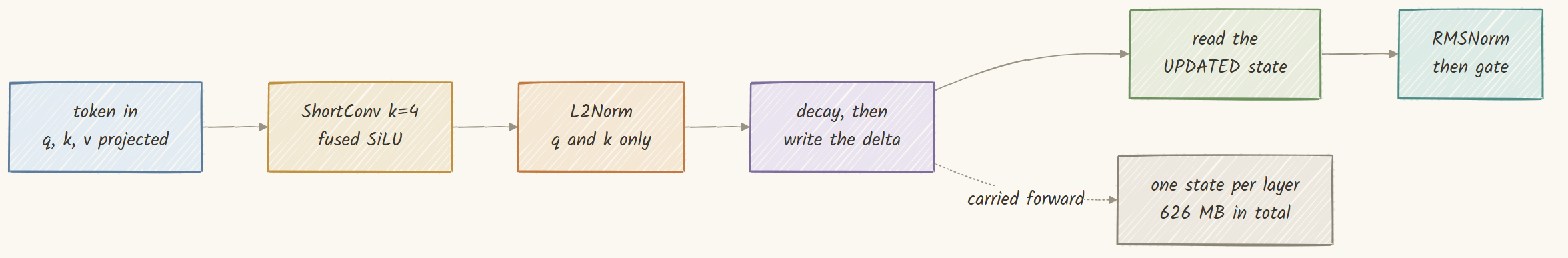 Decay the state, read from it, write the delta, then read the updated state