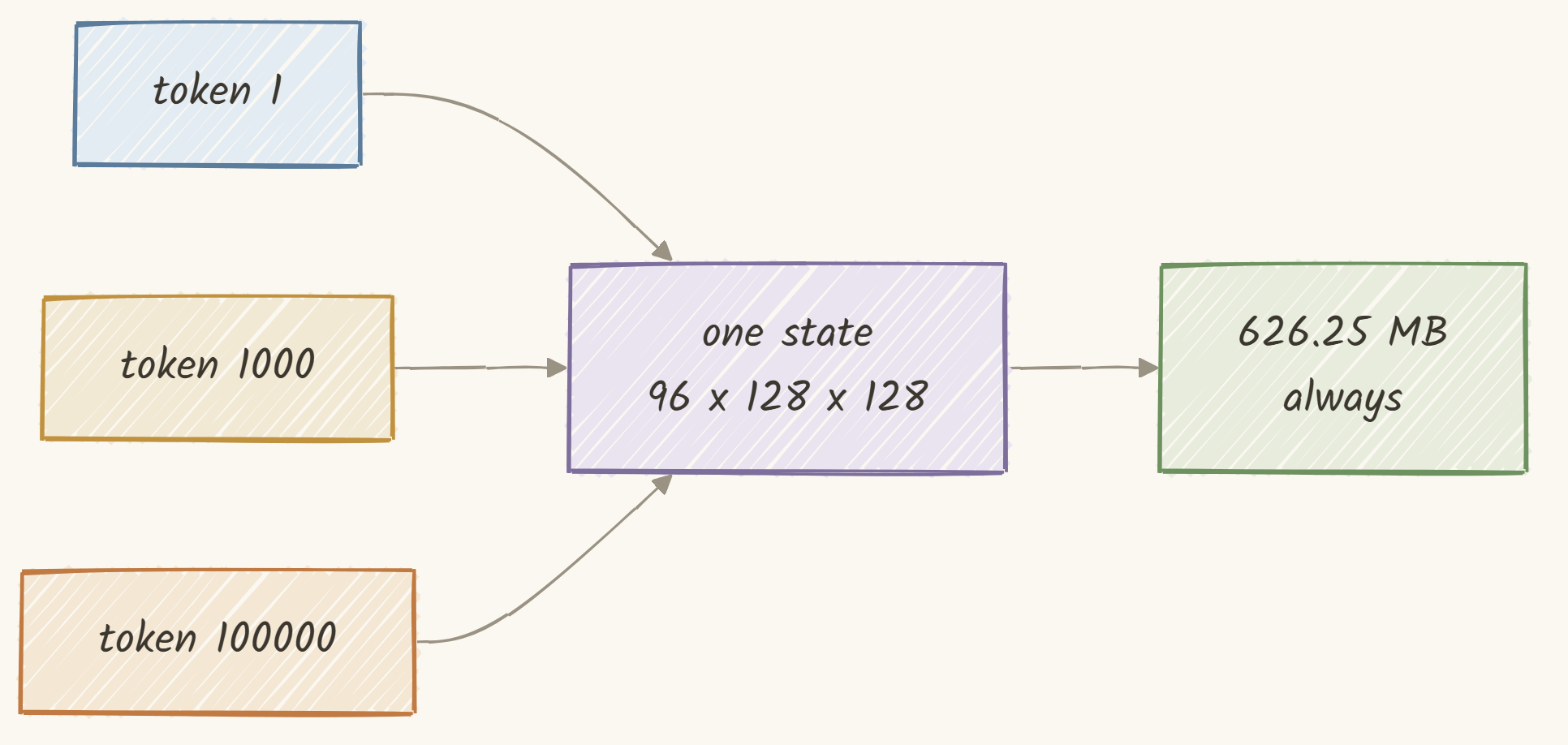 Every token folds into the same fixed-size state