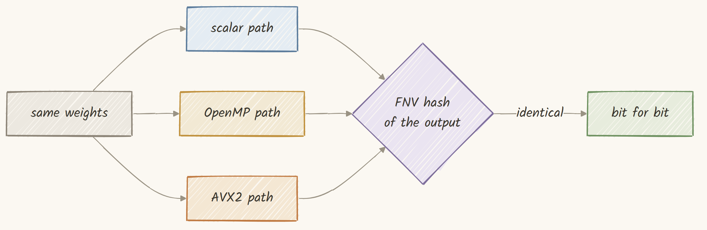 Same weights, three code paths, one hash