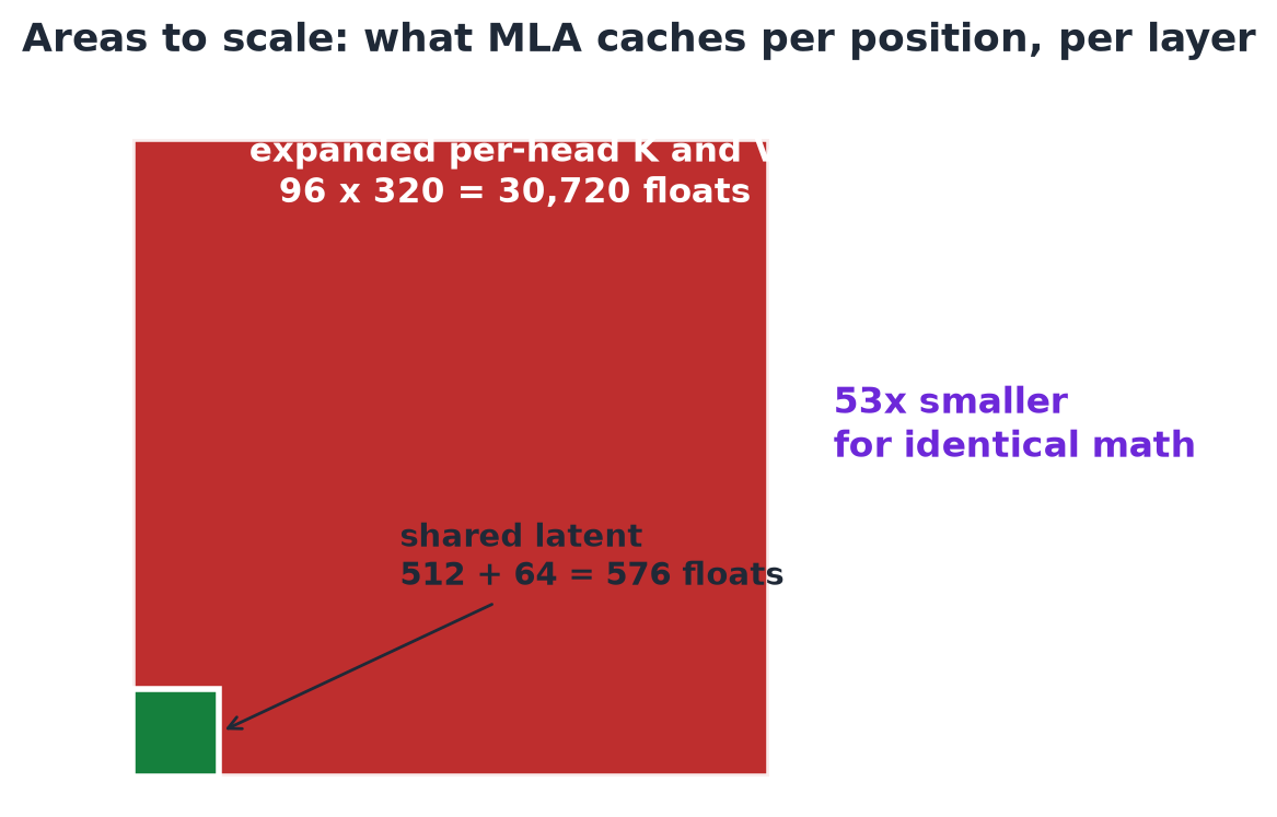 What MLA caches per position, per layer