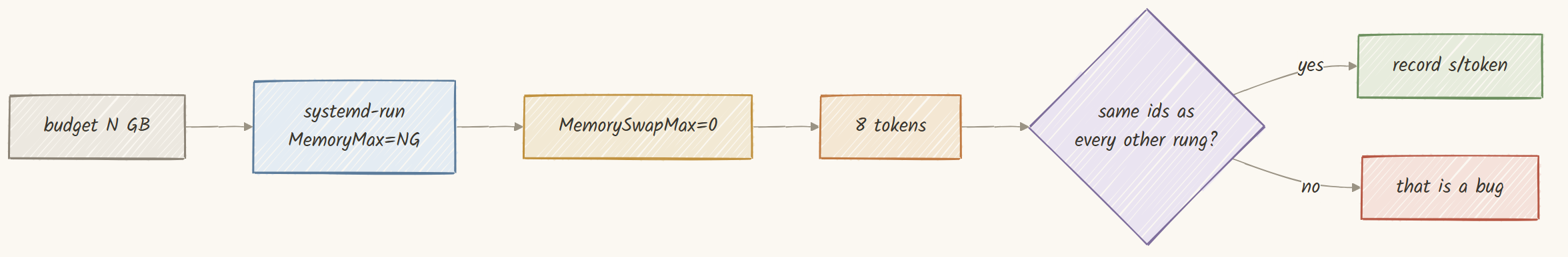 Cap the memory with a cgroup, then check the ids are identical