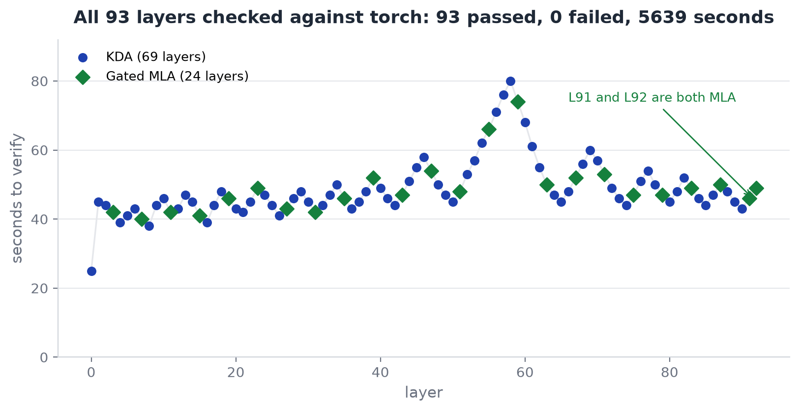 All 93 layers checked against torch: 93 passed, 0 failed, 5639 seconds