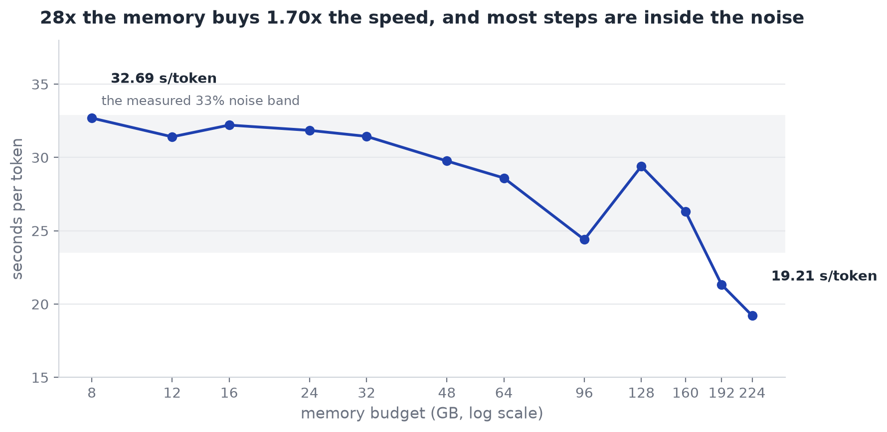 28x the memory buys 1.70x the speed, and most steps are inside the noise