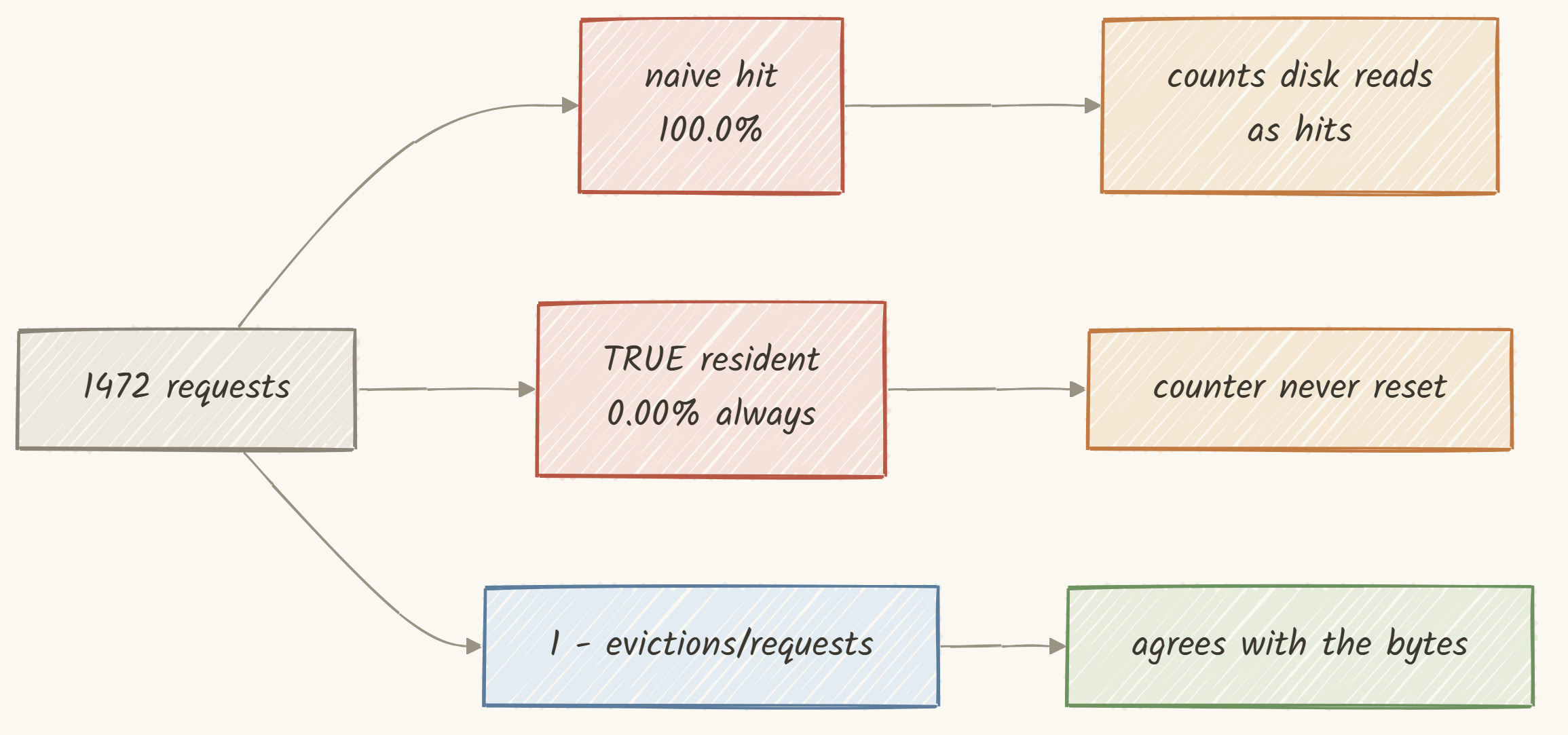 One counter, three answers, and only one of them means avoided I/O