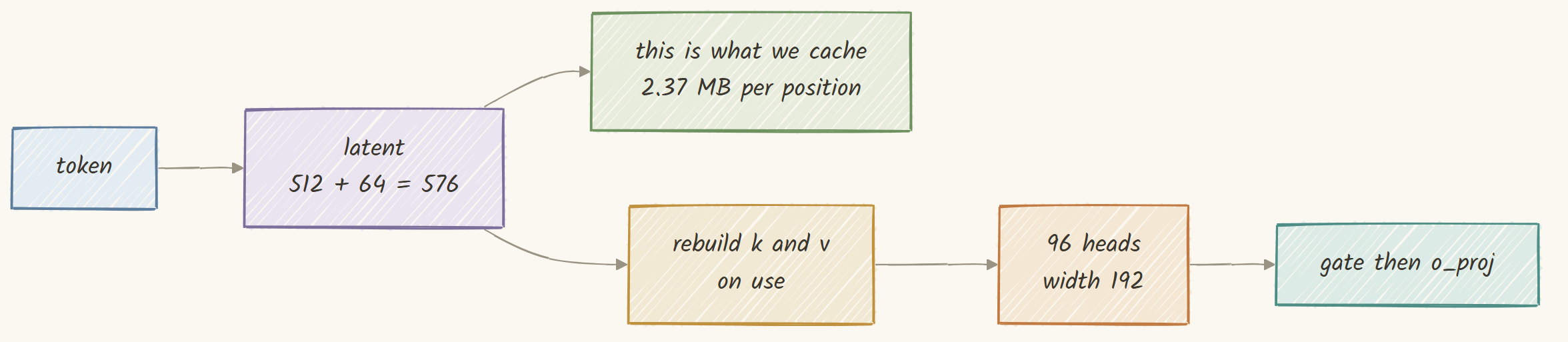 The query and the token both pass through a small shared latent