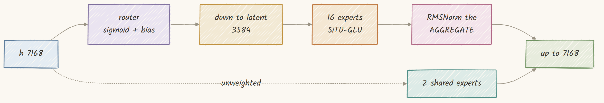 Route, run 16 experts in a 3584-wide latent, then project back up