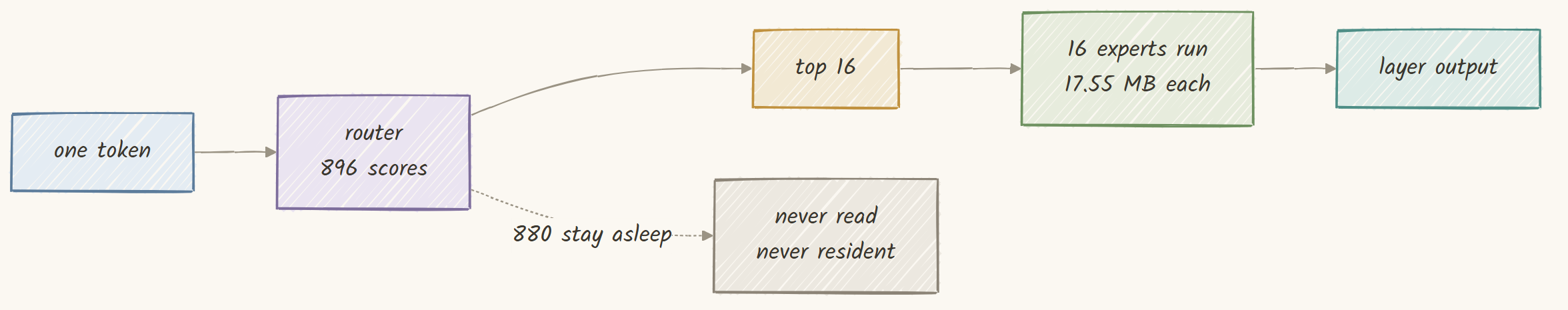 One token wakes 16 experts and leaves 880 asleep