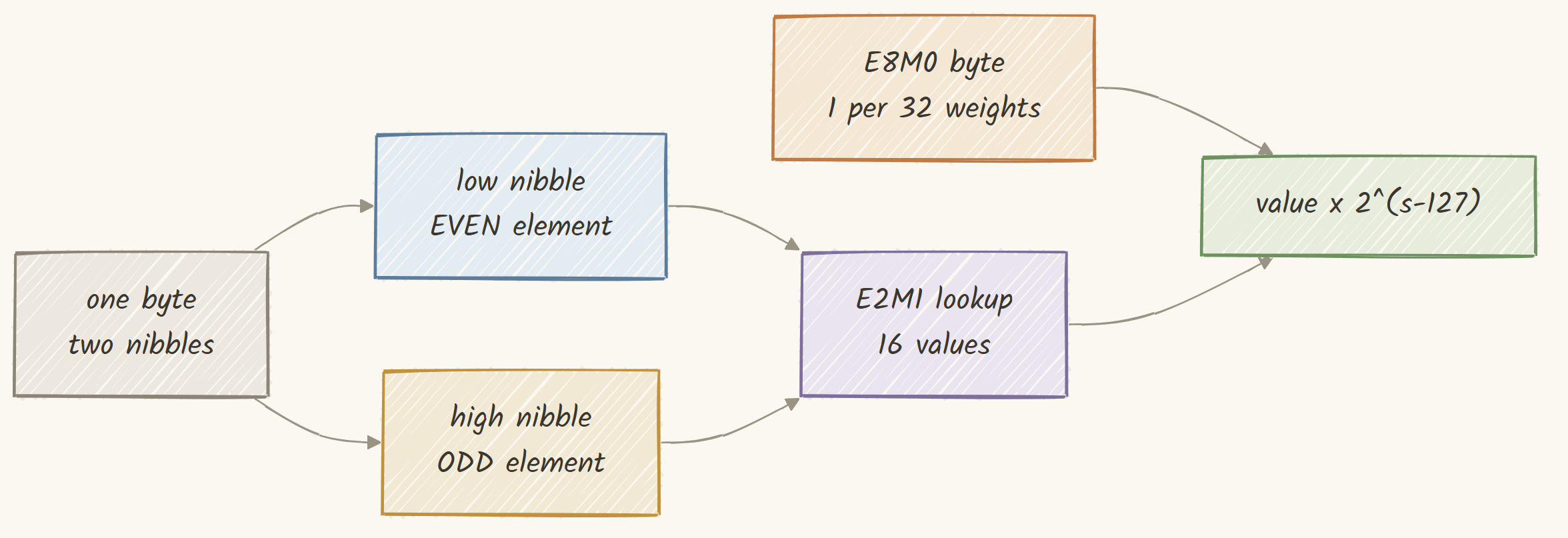 One byte carries two weights, and the low nibble is the even one