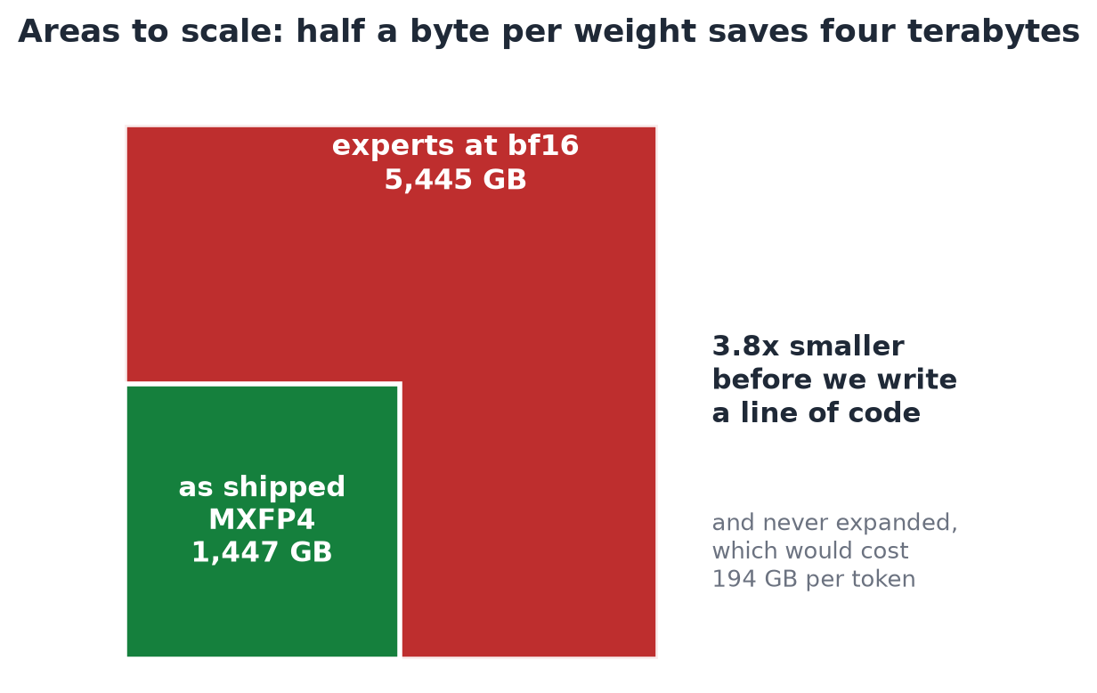 Half a byte per weight saves 4 TB, and never dequantizing saves 194 GB a token