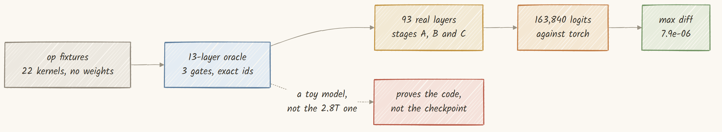 Op fixtures, a toy oracle, then the released checkpoint