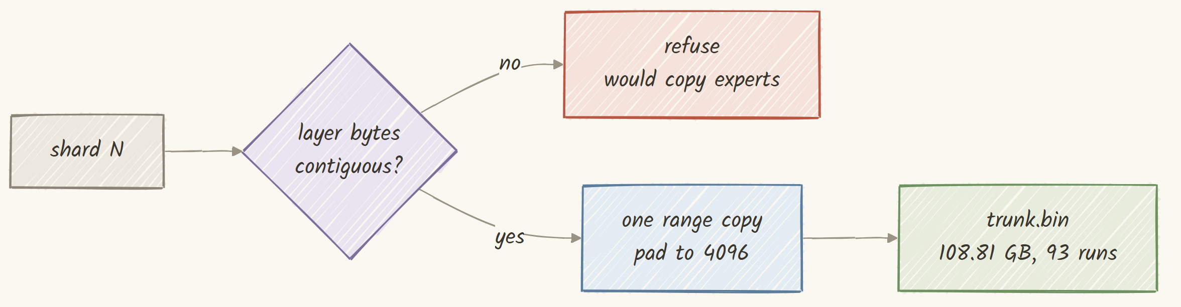 Refuse if the bytes are not contiguous, because a gap means copying experts