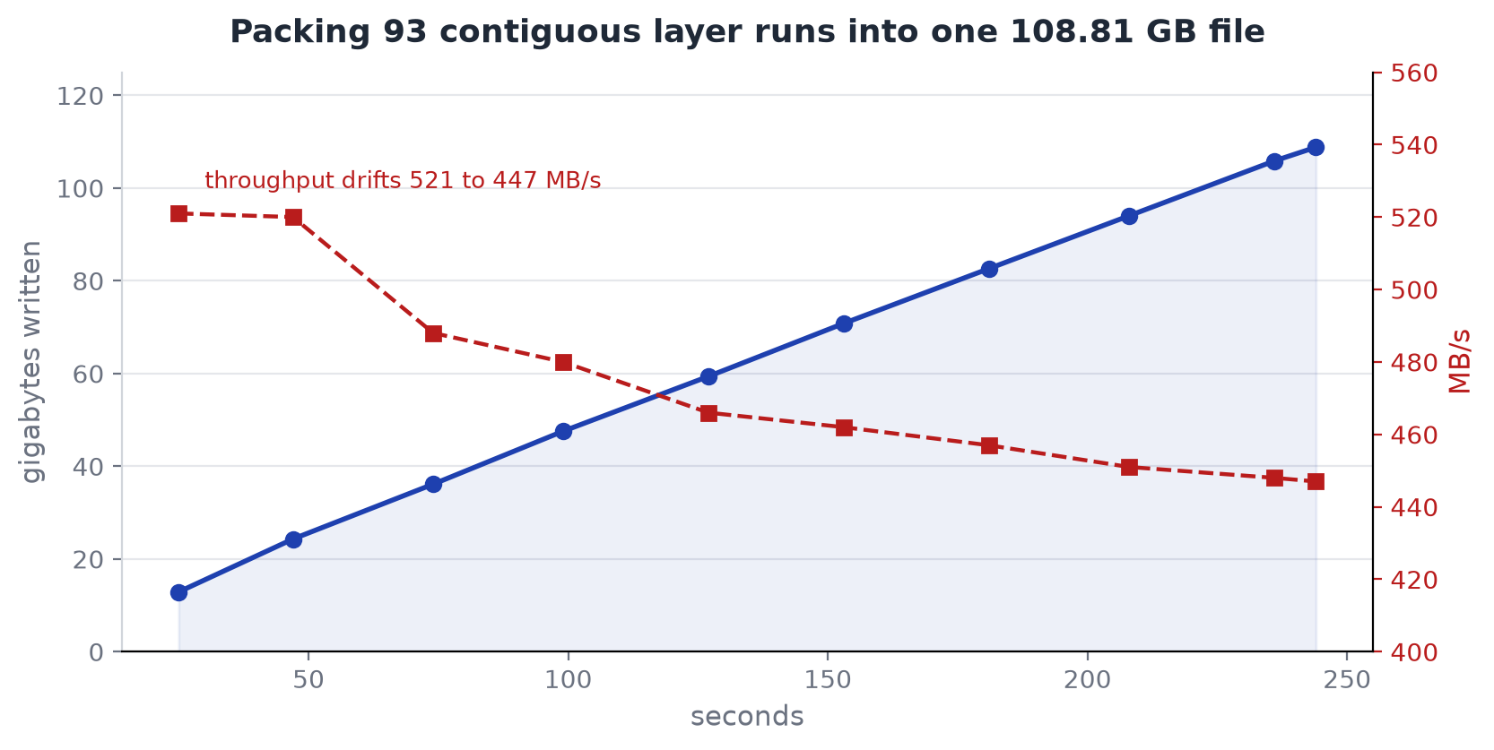 Packing 93 contiguous layer runs into one 108.81 GB file