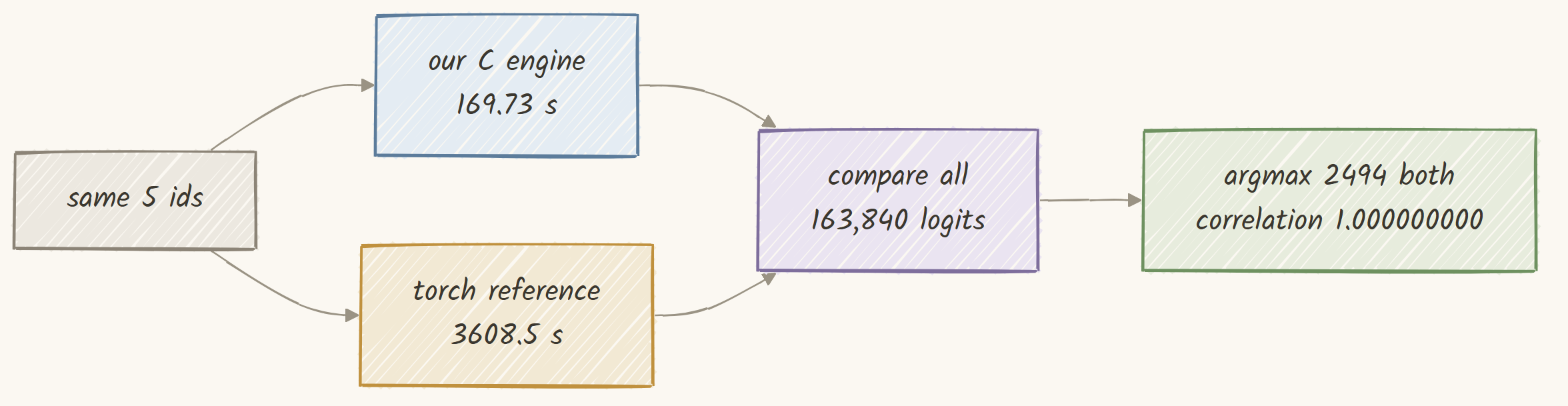 Compare all 163,840 logits, not just the winner
