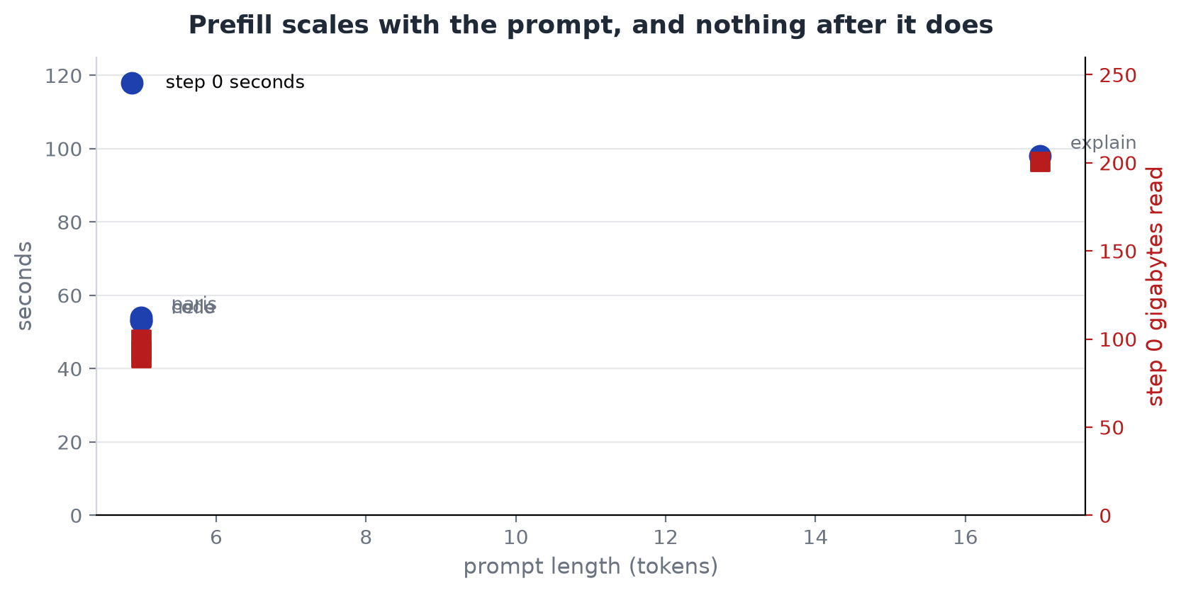 Prefill scales with the prompt, and nothing after it does
