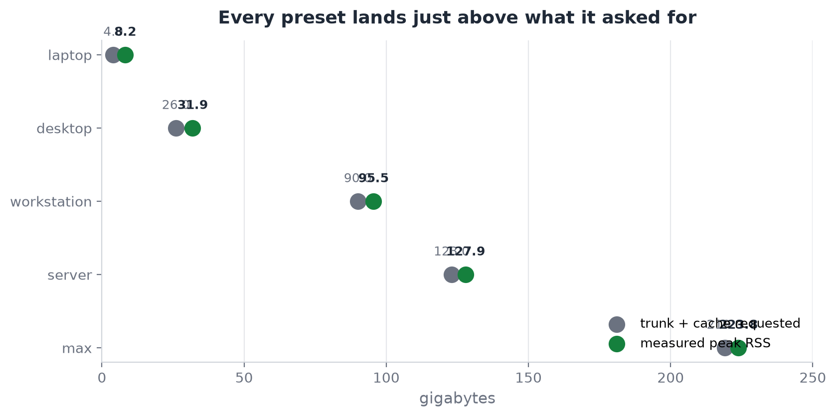 What each preset actually costs in memory