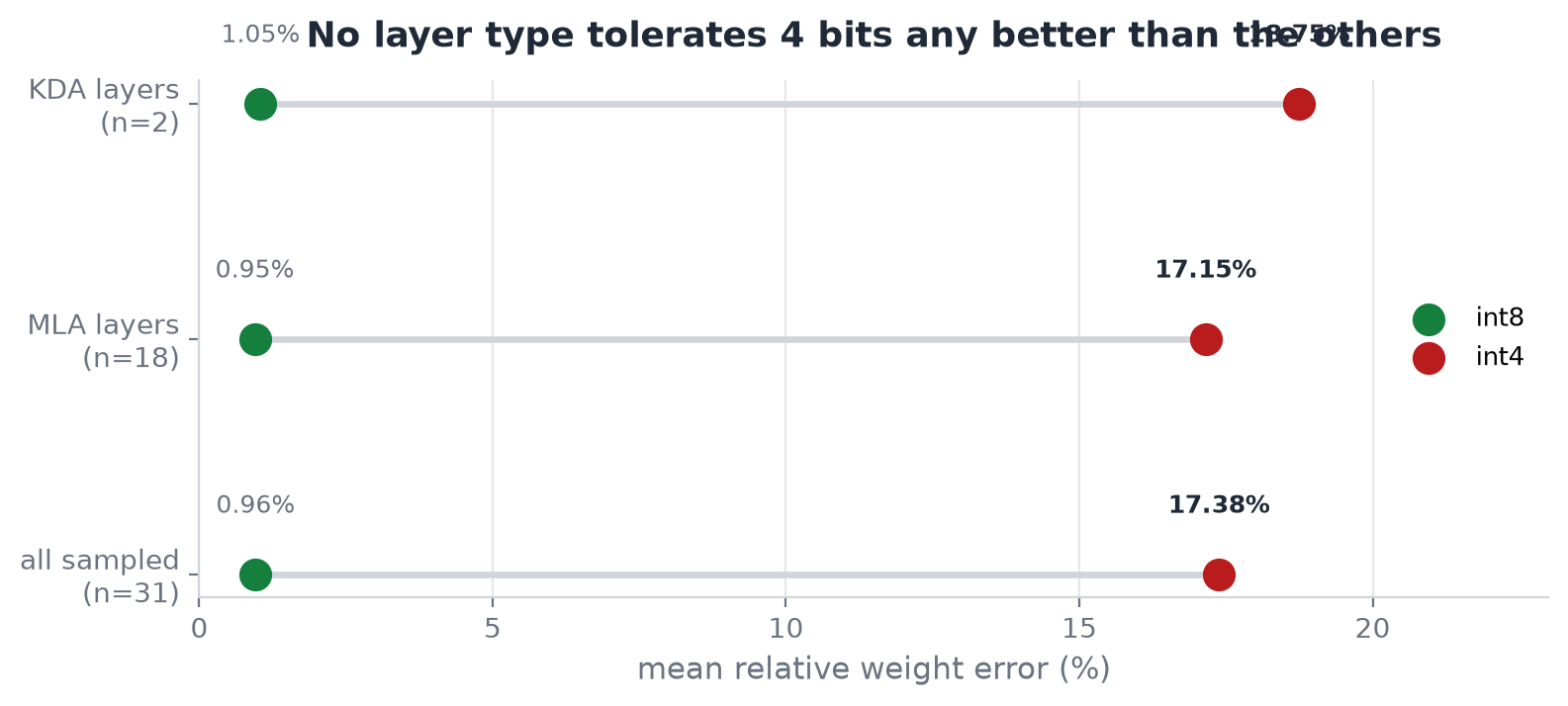 No layer type tolerates 4 bits any better than the others