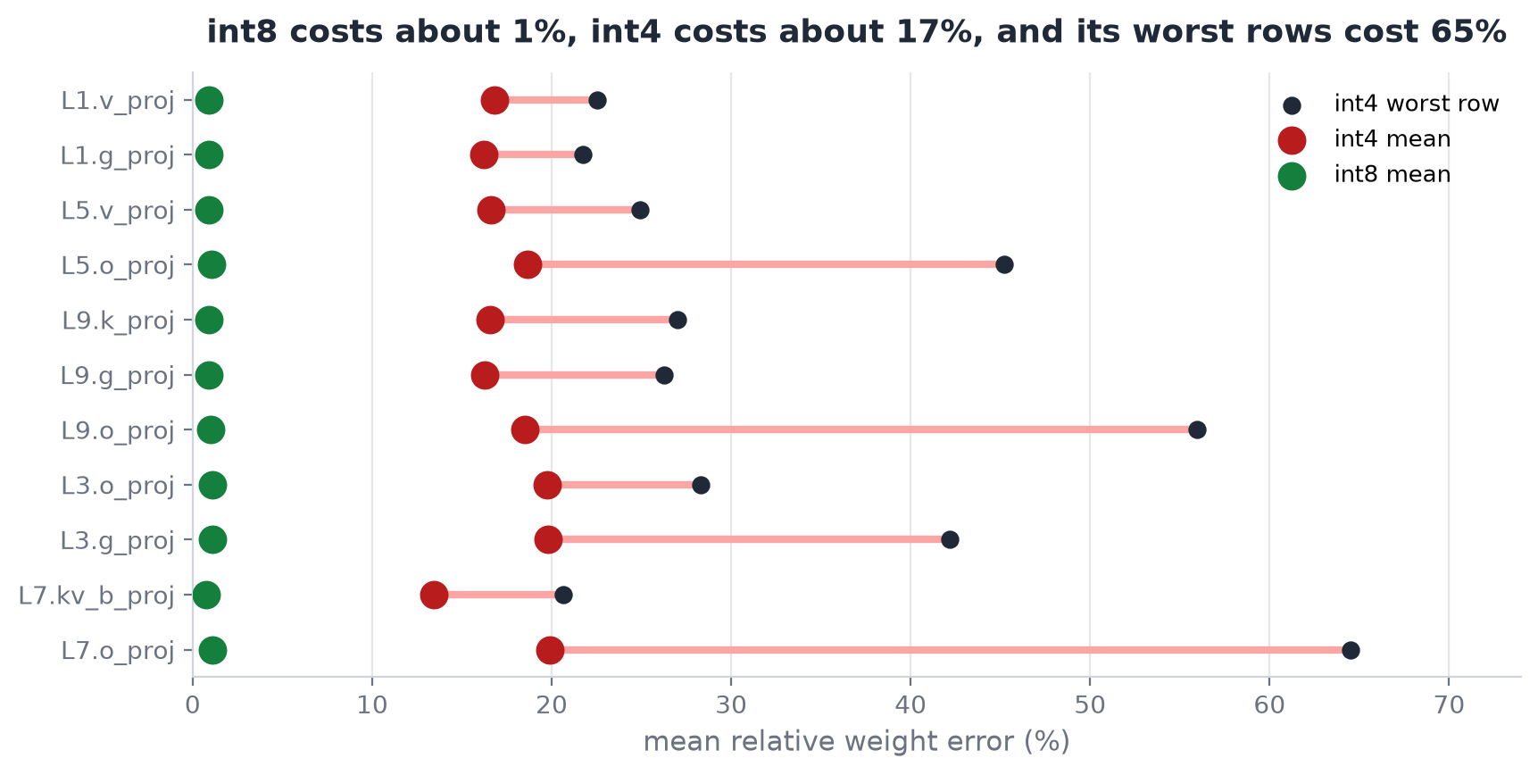 int8 costs about 1%, int4 costs about 17%, and its worst rows cost 65%
