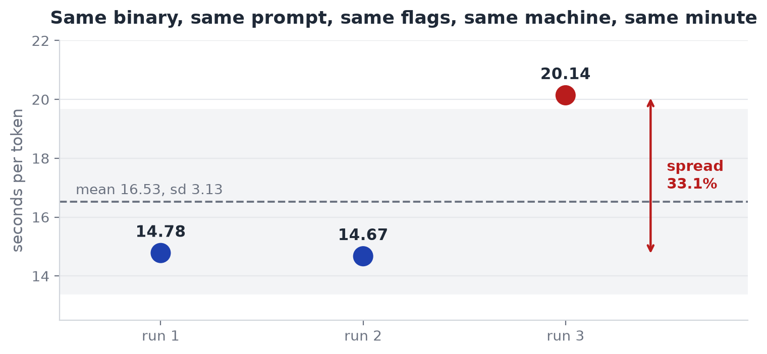 Same binary, same prompt, same flags, same machine, same minute