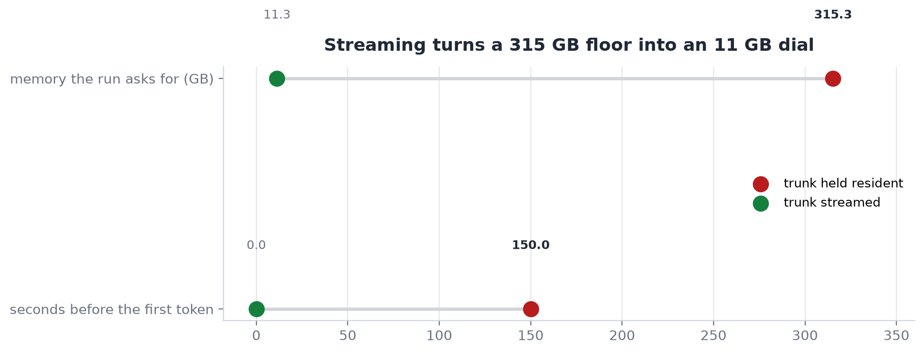 Streaming turns a 315 GB floor into an 11 GB dial