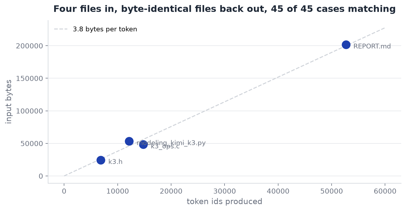 Four files in, byte-identical files back out