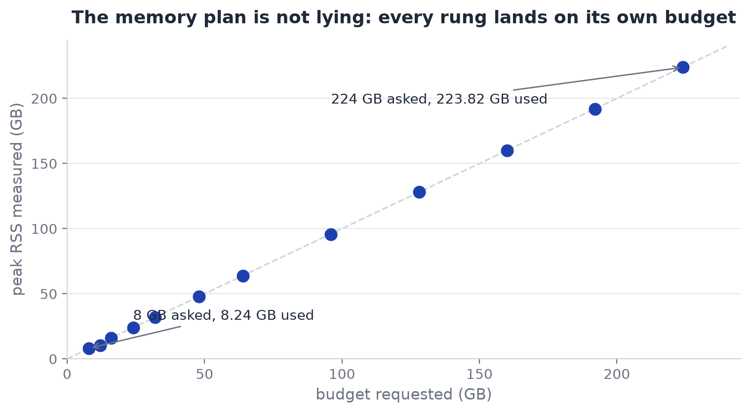 The memory plan is not lying: every rung lands on its own budget