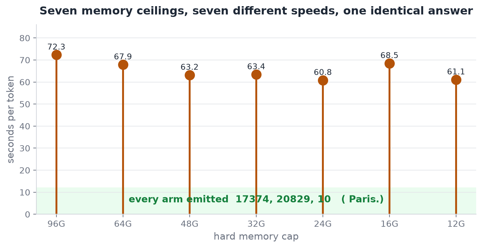 Seven memory ceilings, seven different speeds, one identical answer