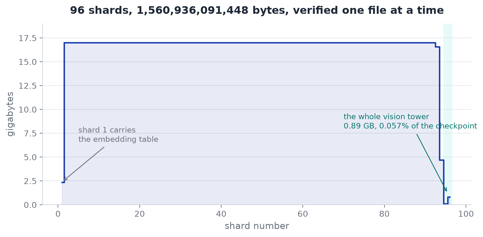96 shards, 1,560,936,091,448 bytes, verified one file at a time